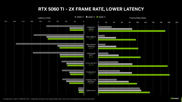 NVIDIA RTX 5060 Ti released, offering 8GB/16GB dual graphics memory starting at $379 NVIDIA RTX 5060 Ti released, offering 8GB/16GB dual graphics memory starting at $379