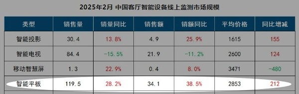 Online sales of smart tablets in China increased by 28.2% in February! Lenovo returns to top five Online sales of smart tablets in China increased by 28.2% in February! Lenovo returns to top five