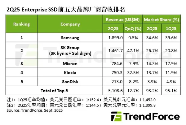 The ranking of the top five enterprise SSD manufacturers in the second quarter is released: Samsung first, SK second The ranking of the top five enterprise SSD manufacturers in the second quarter is released: Samsung first, SK second