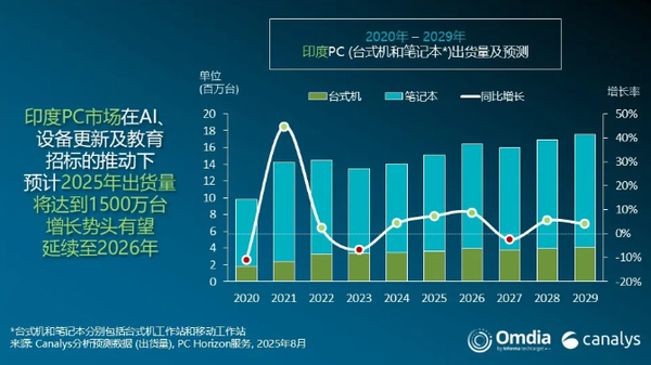 Indian PC market shipments reached 3.6 million units in 2025Q2, a year-on-year increase of 6% Indian PC market shipments reached 3.6 million units in 2025Q2, a year-on-year increase of 6%