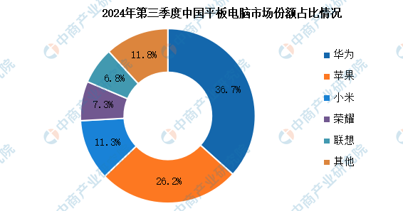 Huawei may build a 10,000-yuan foldable tablet that integrates PCs. Yu Chengdong has predicted that it will be released next year. Huawei may build a 10,000-yuan foldable tablet that integrates PCs. Yu Chengdong has predicted that it will be released next year.