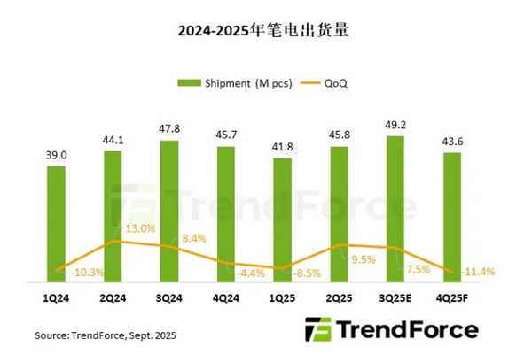 It is estimated that global laptop shipments will increase by 2.2% annually in 2025 and will exceed 180 million units. It is estimated that global laptop shipments will increase by 2.2% annually in 2025 and will exceed 180 million units.