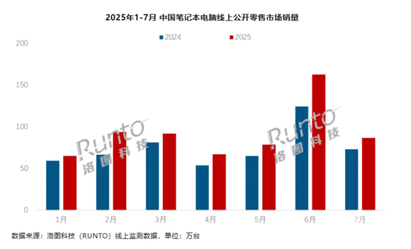 Domestic laptop online market grew for 7 consecutive months to reach 6.46 million from January to July Domestic laptop online market grew for 7 consecutive months to reach 6.46 million from January to July