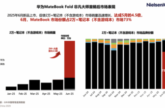 GFK releases the latest market data: Hongmeng foldable computer market share reaches 73%