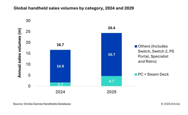 Global PC handheld market sales will reach 2.3 million units in 2025, a year-on-year increase of 32% Global PC handheld market sales will reach 2.3 million units in 2025, a year-on-year increase of 32%