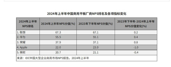 IDC: Huawei’s commercial notebooks have the highest NPS growth rate and have high evaluations on social responsibility and other indicators