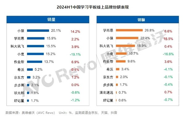 Sales of online learning tablets surged 45.5% in the first half of 2024, with Xiaodu ranking fourth Sales of online learning tablets surged 45.5% in the first half of 2024, with Xiaodu ranking fourth