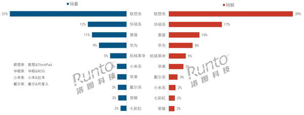 China's laptop online sales ranking in the first half of the year: Lenovo ranks first, Huawei ranks fourth China's laptop online sales ranking in the first half of the year: Lenovo ranks first, Huawei ranks fourth