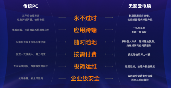 Alibaba Cloud Shadowless Cloud Computer has been upgraded to provide a comprehensive office experience that surpasses traditional PCs Alibaba Cloud Shadowless Cloud Computer has been upgraded to provide a comprehensive office experience that surpasses traditional PCs