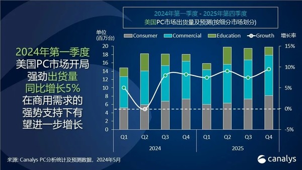 The U.S. PC market grew 5% year-on-year in the first quarter, with shipments reaching 14.8 million units The U.S. PC market grew 5% year-on-year in the first quarter, with shipments reaching 14.8 million units
