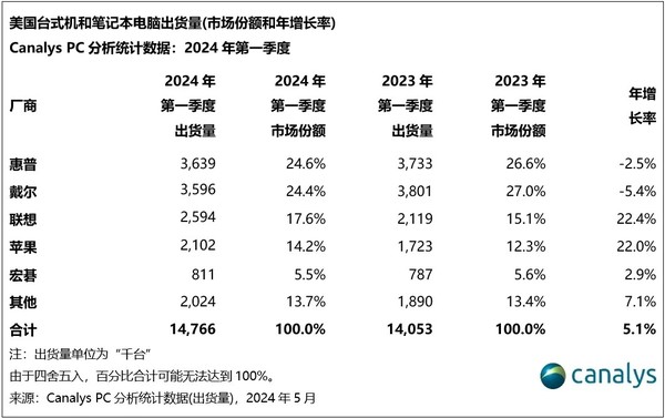 The U.S. PC market grew 5% year-on-year in the first quarter, with shipments reaching 14.8 million units The U.S. PC market grew 5% year-on-year in the first quarter, with shipments reaching 14.8 million units