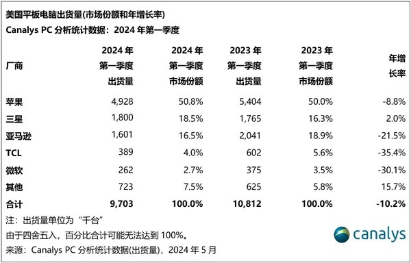 The U.S. PC market grew 5% year-on-year in the first quarter, with shipments reaching 14.8 million units The U.S. PC market grew 5% year-on-year in the first quarter, with shipments reaching 14.8 million units