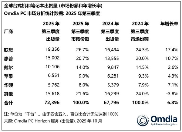 Global PC shipment rankings in the third quarter of 2025: Lenovo dominates the list with 17.4% Global PC shipment rankings in the third quarter of 2025: Lenovo dominates the list with 17.4%