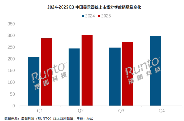 In the third quarter, Xiaomi ranks third in mainland China’s display online market sales In the third quarter, Xiaomi ranks third in mainland China’s display online market sales