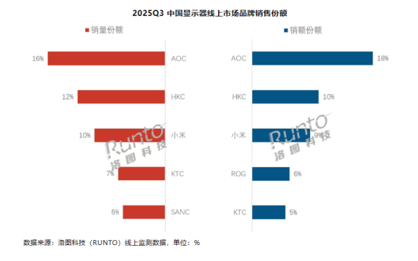 In the third quarter, Xiaomi ranks third in mainland China’s display online market sales In the third quarter, Xiaomi ranks third in mainland China’s display online market sales