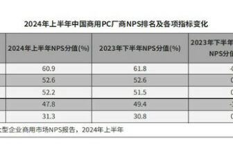 IDC: Huawei’s commercial notebooks have the highest NPS growth rate and have high evaluations on social responsibility and other indicators
