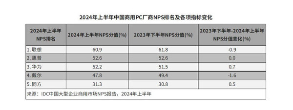 IDC: Huawei’s commercial notebooks have the highest NPS growth rate and have high evaluations on social responsibility and other indicators IDC: Huawei’s commercial notebooks have the highest NPS growth rate and have high evaluations on social responsibility and other indicators