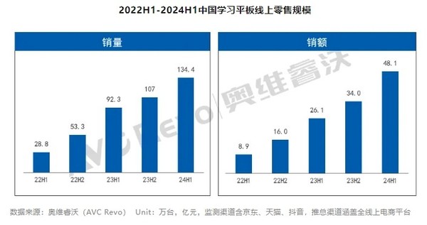 Sales of online learning tablets surged 45.5% in the first half of 2024, with Xiaodu ranking fourth Sales of online learning tablets surged 45.5% in the first half of 2024, with Xiaodu ranking fourth