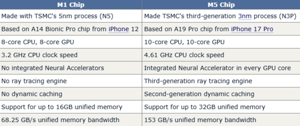 The five-year evolution history of Apple’s self-developed chips: How much performance improvement does M5 have compared to M1?