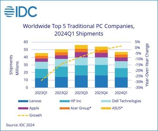 Global PC shipments in the first quarter of 2024 Global PC shipments in the first quarter of 2024