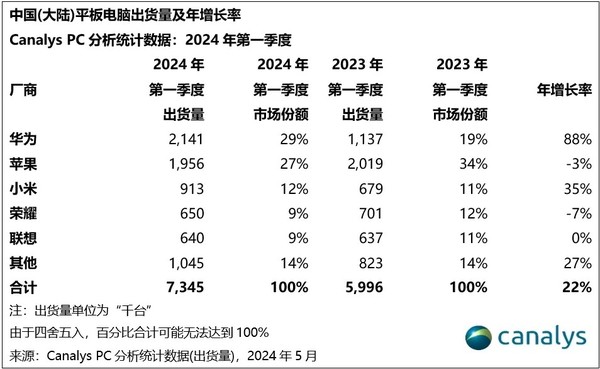 First quarter tablet shipment rankings announced: Huawei surpasses Apple to rank first First quarter tablet shipment rankings announced: Huawei surpasses Apple to rank first