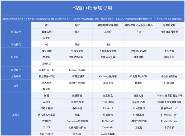 Huawei Hongmeng Computer’s exclusive APP summary ecology continues to improve and the more you use it, the better it becomes! Huawei Hongmeng Computer’s exclusive APP summary ecology continues to improve and the more you use it, the better it becomes!