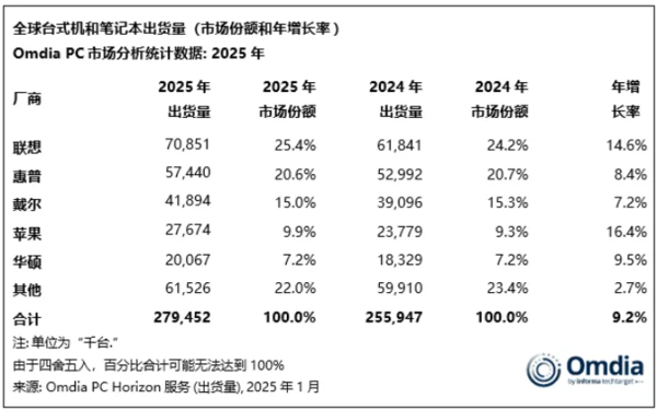 Global PC computer shipments will increase by nearly 10% in 2025, with 280 million units shipped throughout the year Global PC computer shipments will increase by nearly 10% in 2025, with 280 million units shipped throughout the year