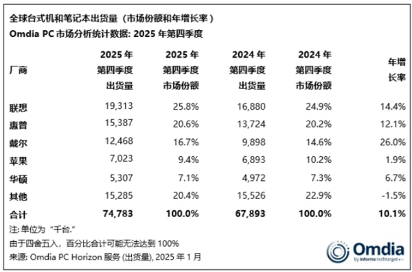 Global PC computer shipments will increase by nearly 10% in 2025, with 280 million units shipped throughout the year Global PC computer shipments will increase by nearly 10% in 2025, with 280 million units shipped throughout the year