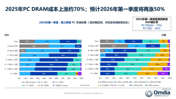 Global PC computer shipments will increase by nearly 10% in 2025, with 280 million units shipped throughout the year Global PC computer shipments will increase by nearly 10% in 2025, with 280 million units shipped throughout the year