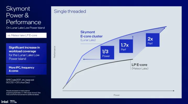 Intel’s big move this year! It’s not an exaggeration to say Lunar Lake chips are “radical” Intel’s big move this year! It’s not an exaggeration to say Lunar Lake chips are “radical”