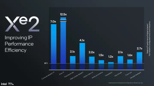 Intel’s big move this year! It’s not an exaggeration to say Lunar Lake chips are “radical” Intel’s big move this year! It’s not an exaggeration to say Lunar Lake chips are “radical”