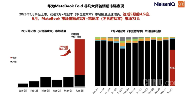 The new Huawei Hongmeng foldable computer is revealed to be unveiled in the second quarter with a new screen ratio The new Huawei Hongmeng foldable computer is revealed to be unveiled in the second quarter with a new screen ratio
