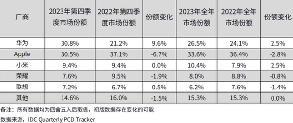 Huawei surpasses Apple for the first time! Become the number one in China’s tablet market in terms of shipments Huawei surpasses Apple for the first time! Become the number one in China’s tablet market in terms of shipment volume