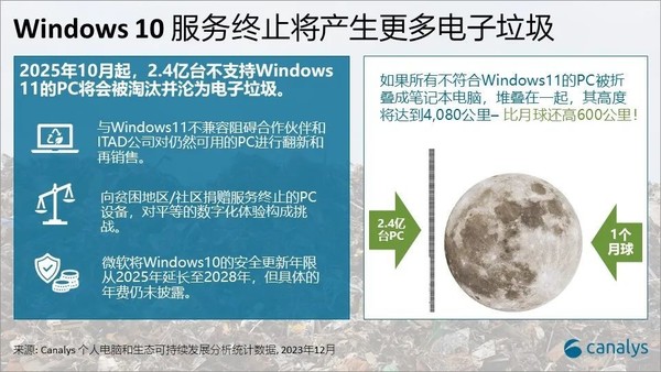 Canalys: Win10 end of service will turn 240 million computers into e-waste Canalys: Win10 end of service will turn 240 million computers into e-waste