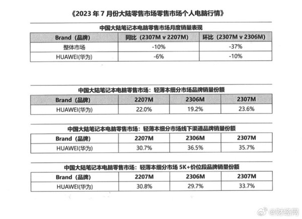 Far ahead again! Huawei once again ranks first in China’s thin and light notebook market Far ahead again! Huawei once again ranks first in China’s thin and light notebook market
