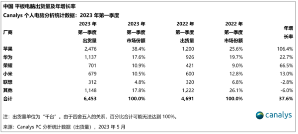 China's PC market shipments fell 24% in the first quarter, Huawei remains in second place China's PC market shipments fell 24% in the first quarter, Huawei remains in second place