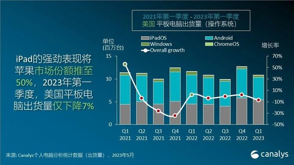 Canalys: U.S. PC market expected to recover, plunged 28% in first quarter