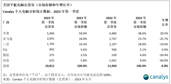 Canalys: U.S. PC market expected to recover, plunged 28% in first quarter
