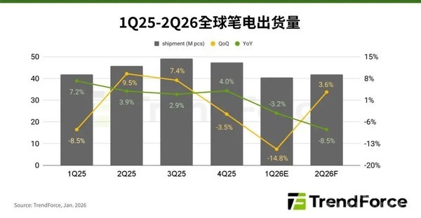 Memory prices rise! Global laptop shipments are expected to plummet 14.8% in the first quarter Memory prices rise! Global laptop shipments are expected to plummet 14.8% in the first quarter