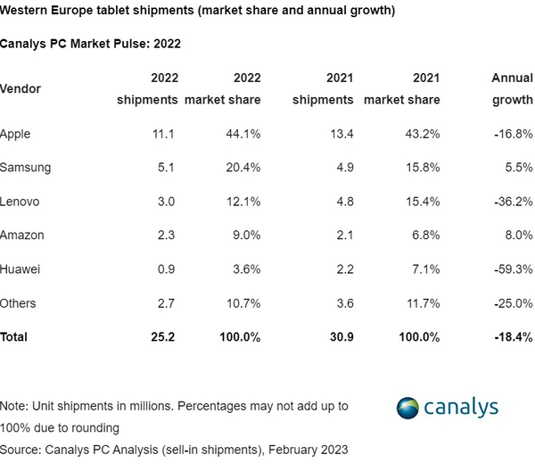 The 2022 Western European tablet market ranking is here, Huawei is still in fifth place and Apple plummets The 2022 Western European tablet market ranking is here, Huawei is still in fifth place and Apple plummets