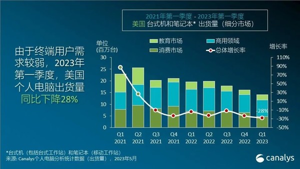 Canalys: U.S. PC market expected to recover, plunged 28% in first quarter Canalys: U.S. PC market expected to recover, plunged 28% in first quarter
