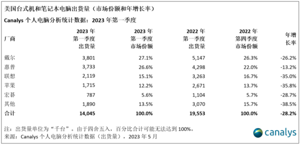 Canalys: U.S. PC market expected to recover, plunged 28% in first quarter Canalys: U.S. PC market expected to recover, plunged 28% in first quarter