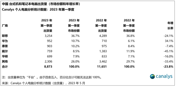 China's PC market shipments fell 24% in the first quarter, Huawei remains in second place China's PC market shipments fell 24% in the first quarter, Huawei remains in second place