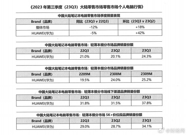 Far ahead again! Huawei once again ranks first in China’s thin and light notebook market Far ahead again! Huawei once again ranks first in China’s thin and light notebook market