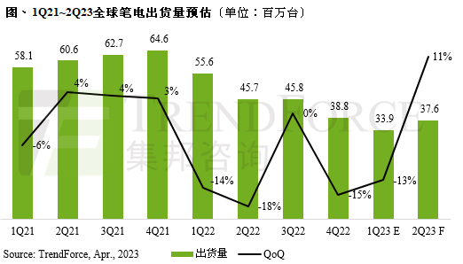Laptop shipments are expected to increase to 37.63 million units in the second quarter Laptop shipments are expected to increase to 37.63 million units in the second quarter