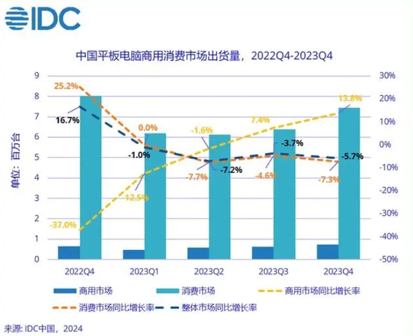 Huawei surpasses Apple for the first time! Become the number one in China’s tablet market in terms of shipment volume Huawei surpasses Apple for the first time! Become the number one in China’s tablet market in terms of shipment volume