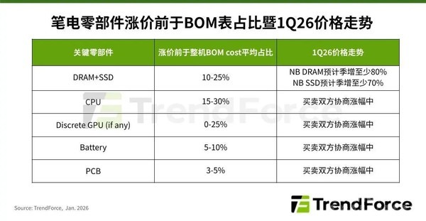 Memory prices rise! Global laptop shipments are expected to plummet 14.8% in the first quarter Memory prices rise! Global laptop shipments are expected to plummet 14.8% in the first quarter