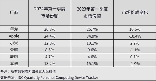 Tablet shipments of Huawei and Xiaomi both surged, and it was still the one that was far ahead in Q1 Tablet shipments of Huawei and Xiaomi both surged, and it was still the one that was far ahead in Q1
