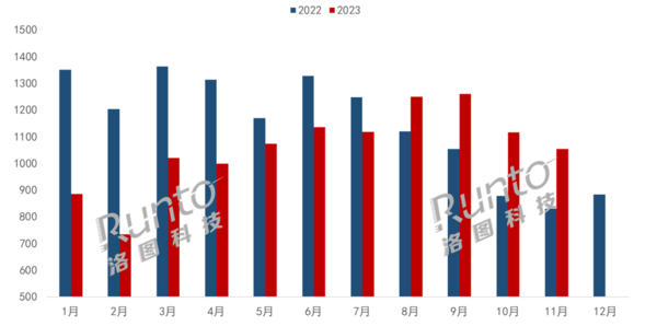 The display export market is growing strongly, with growth approaching 20% in November alone. The display export market is growing strongly, with growth approaching 20% in November alone.