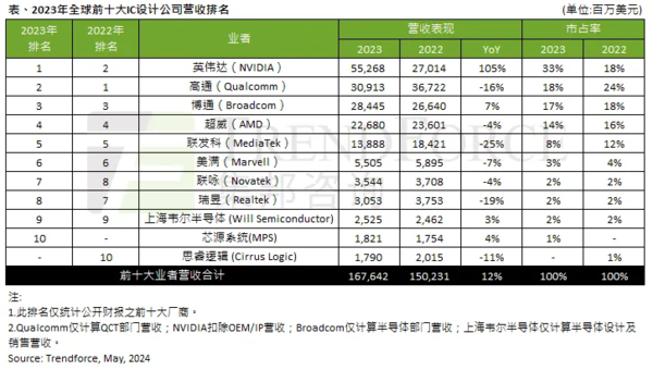 The total revenue of the world's top ten IC design companies increased by 12% year-on-year, and NVIDIA topped the list for the first time. The total revenue of the world's top ten IC design companies increased by 12% year-on-year, and NVIDIA topped the list for the first time.